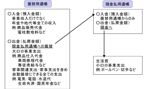 2つの通帳の使い方